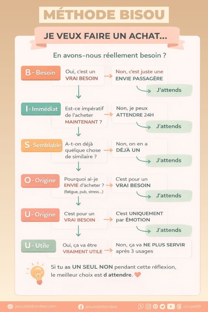 méthode bisou gérer budget famille économie