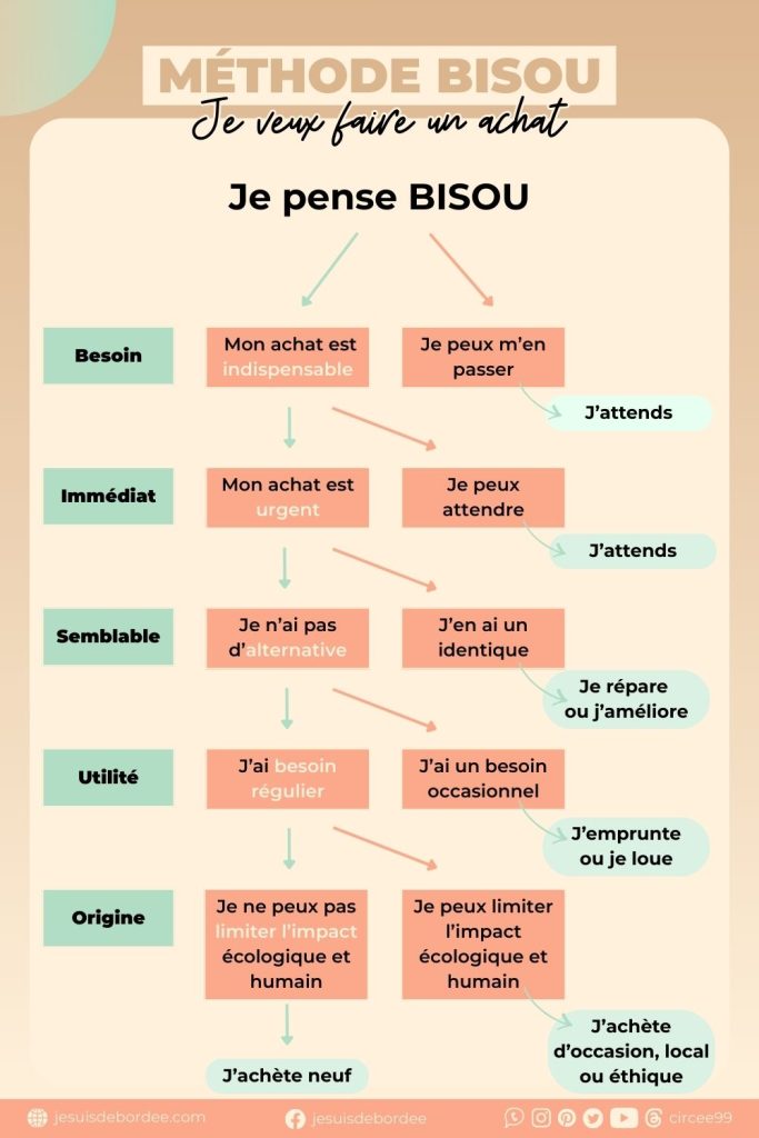 méthode bisou gérer budget famille économie

