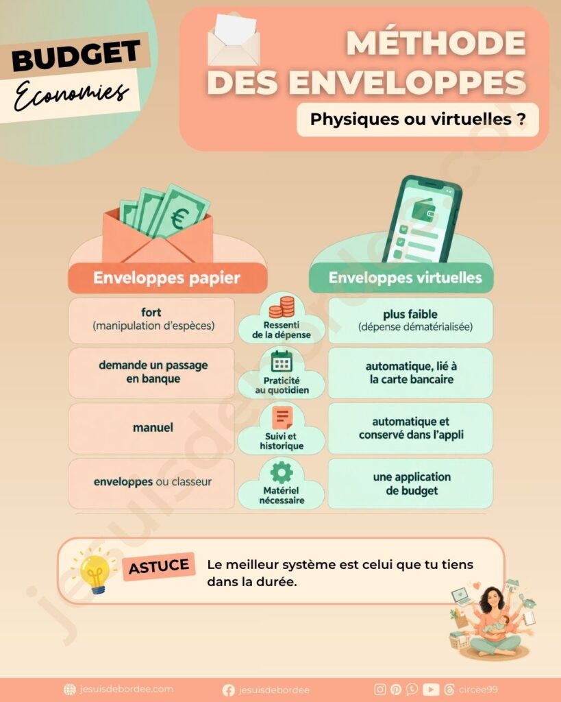 Infographie comparant les enveloppes papier et les enveloppes virtuelles pour gérer son budget avec des enveloppes, selon 4 critères : ressenti de la dépense, praticité au quotidien, suivi et historique, matériel nécessaire.