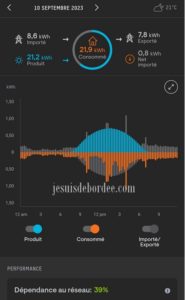 consommation de l'énergie de nos panneaux solaires
