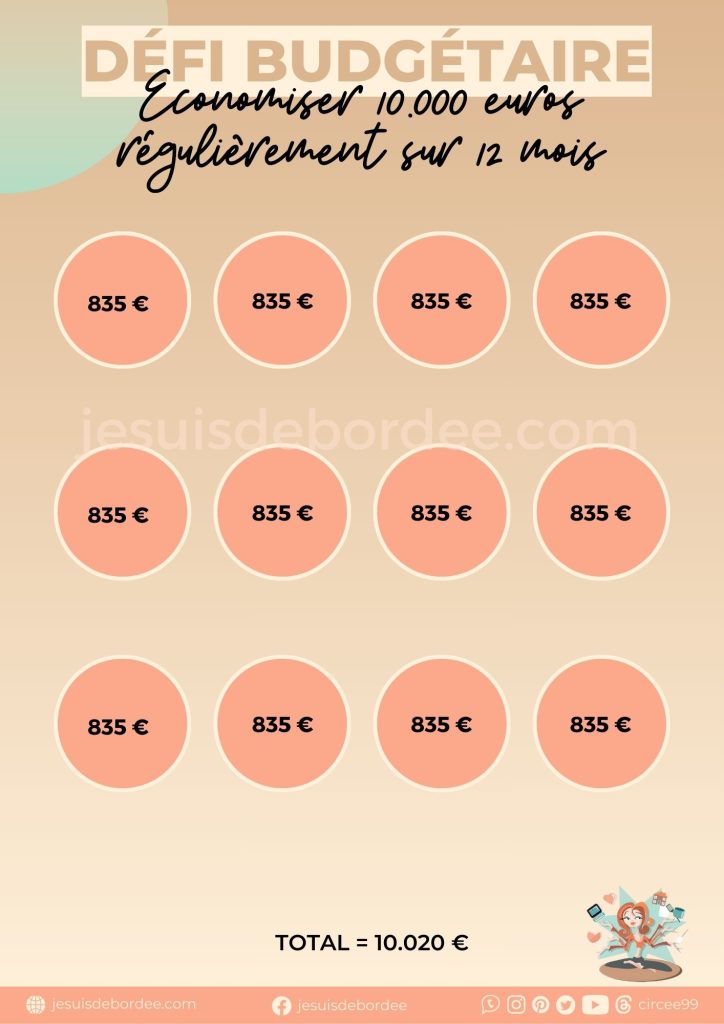 économiser 10000 euros défi budgétaire tracker