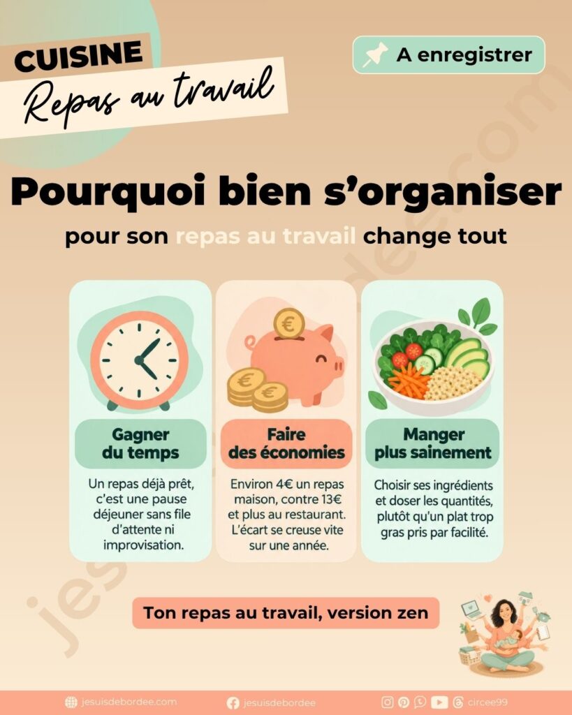Infographie résumant 3 raisons de bien organiser ses repas au travail : gagner du temps, faire des économies et manger plus sainement.