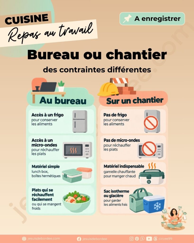 Infographie comparant les contraintes du repas au travail au bureau (frigo, micro-ondes, lunch box) et sur un chantier (gamelle chauffante, sac isotherme, glacière).