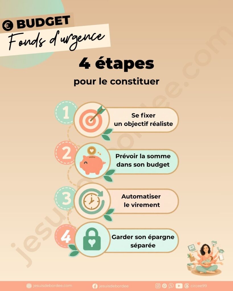 Infographie présentant les 4 étapes pour constituer son fonds d'urgence : se fixer un objectif réaliste, prévoir la somme dans son budget, automatiser le virement, garder son épargne séparée