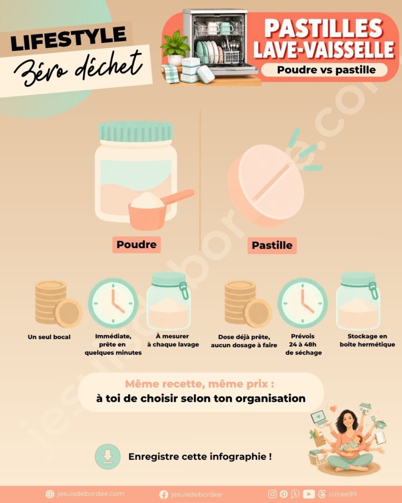 Infographie comparative poudre vs pastilles lave-vaisselle maison sans acide citrique : rapidité de préparation, stockage et dosage