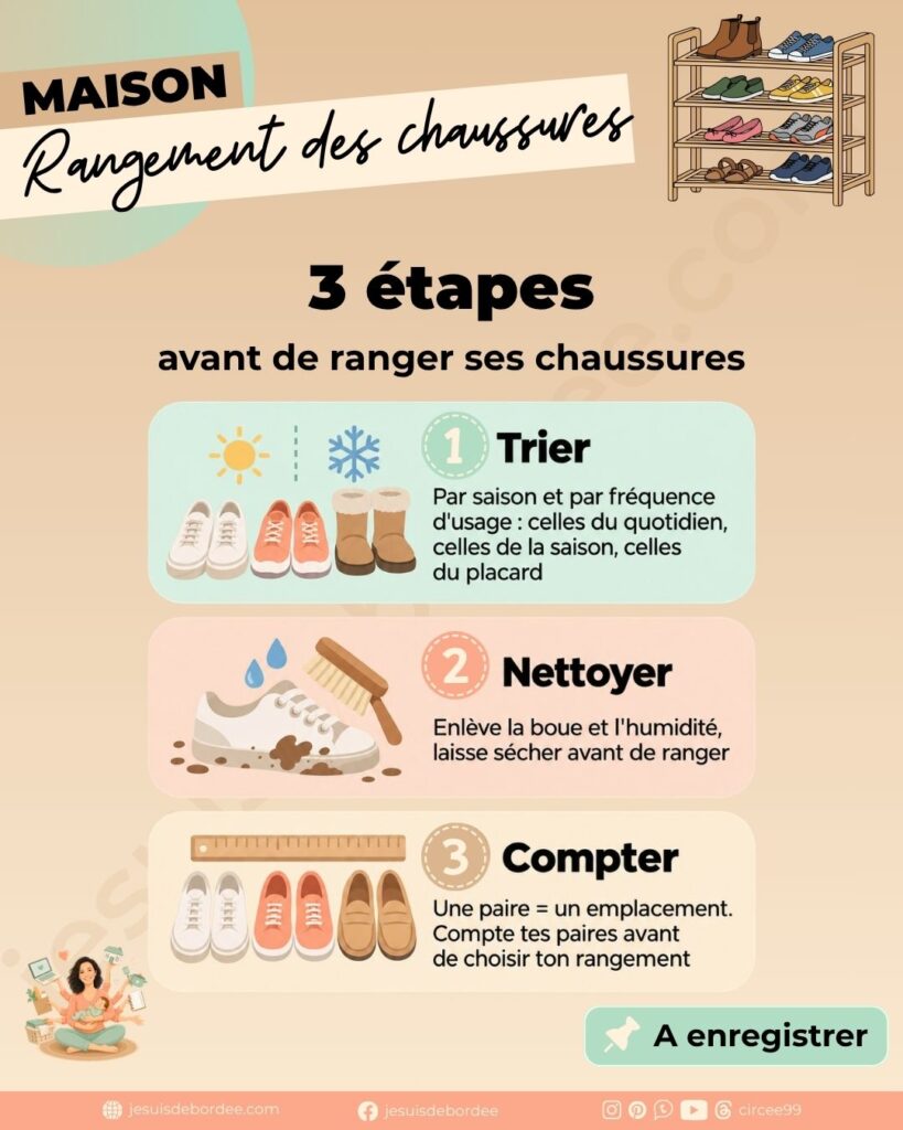 Infographie des 3 étapes avant le rangement des chaussures : trier, nettoyer et compter ses paires