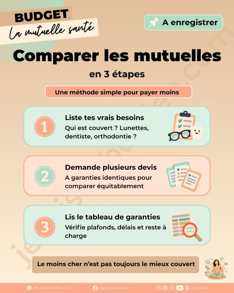 Infographie pour comparer les mutuelles en 3 étapes : besoins, devis, tableau de garanties