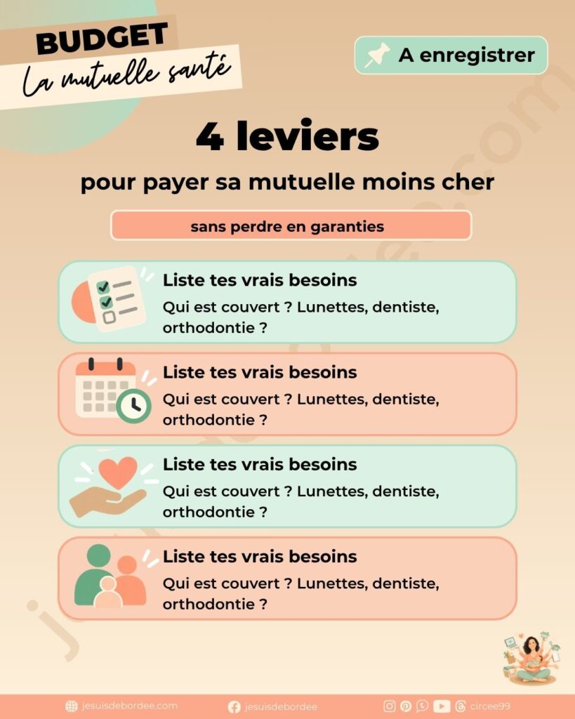 Infographie des 4 leviers pour payer moins sa mutuelle : garanties, résiliation, aides, contrats