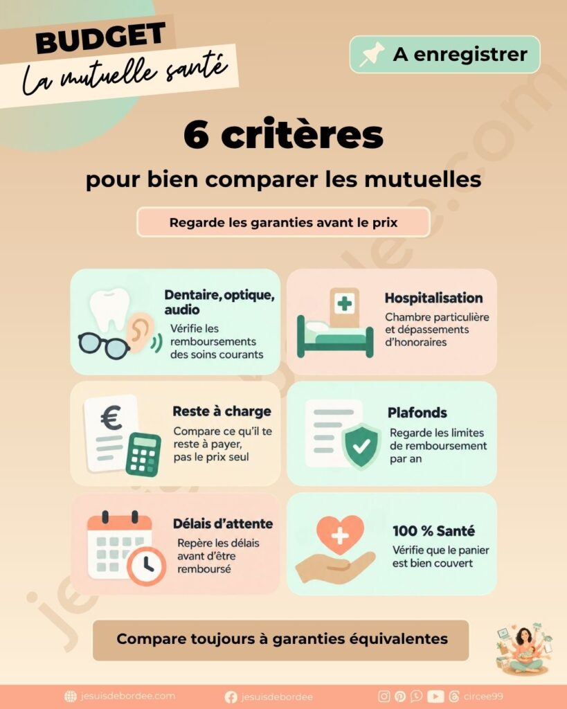 Infographie : les 6 critères pour comparer une mutuelle, du dentaire au 100 % Santé