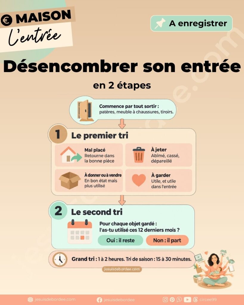 Infographie de la méthode pour désencombrer son entrée en 2 étapes : un premier tri en 4 catégories, puis un second tri selon l'utilisation des 12 derniers mois