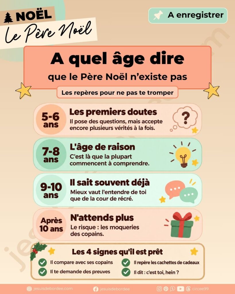 Infographie : à quel âge dire que le Père Noël n’existe pas ? Repères de 5-6 ans à plus de 10 ans et signes qu’il est prêt