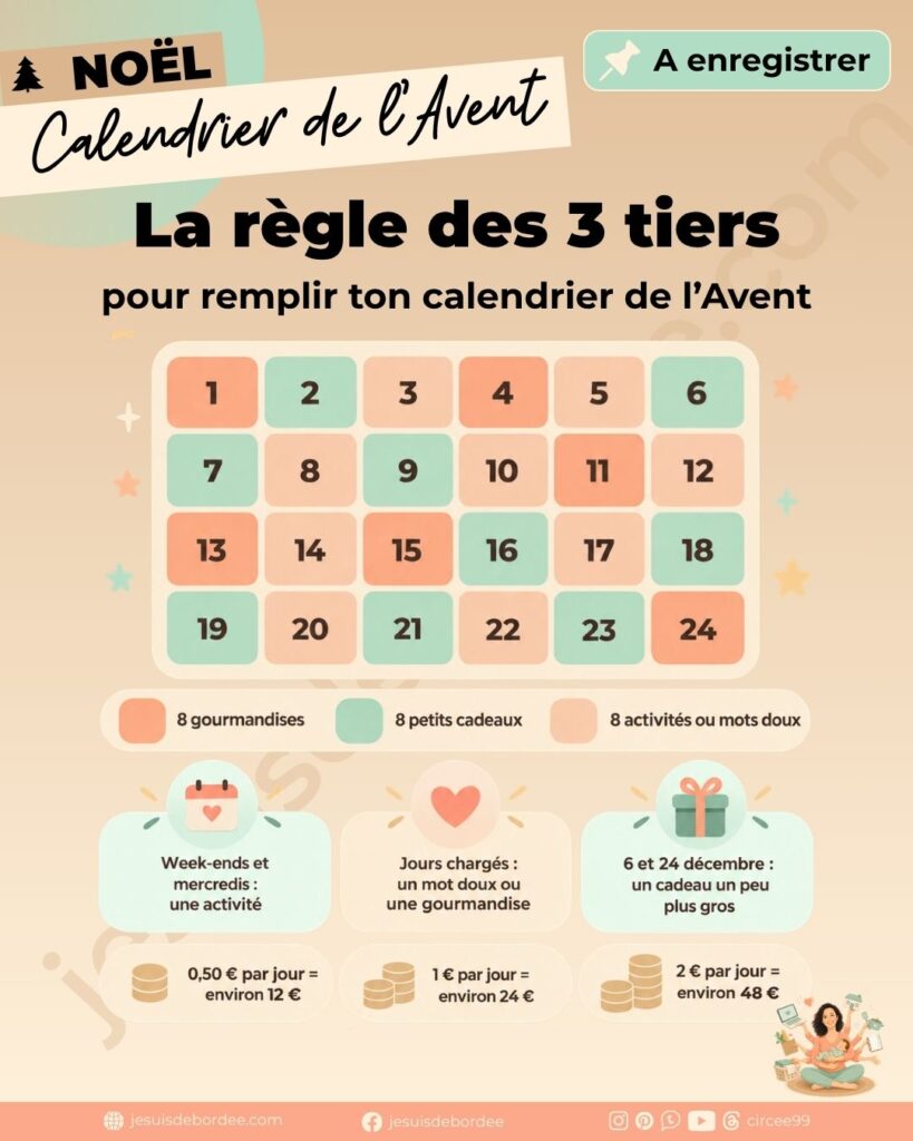 Infographie : la règle des 3 tiers pour remplir un calendrier de l'avent et budget de 12 à 48 euros
